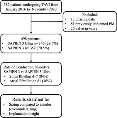 Conduction disorders after transcatheter aortic valve implantation: A comparison between SAPIEN 3 and SAPIEN 3 Ultra balloon-expandable valves